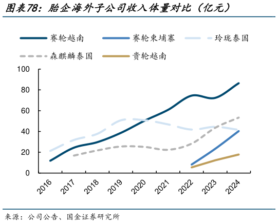 如何看待胎企海外子公司收入体量对比（亿元）