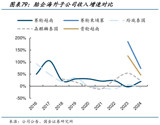 如何看待胎企海外子公司收入增速对比