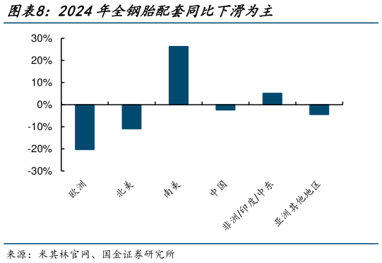 谁能回答2024年全钢胎配套同比下滑为主