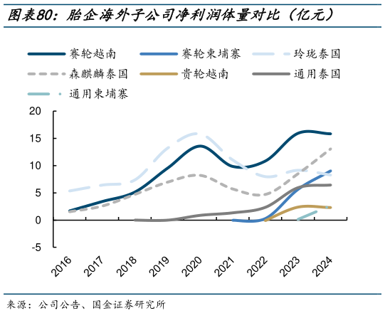 如何看待胎企海外子公司净利润体量对比（亿元）
