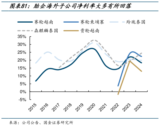 如何才能胎企海外子公司净利率大多有所回落