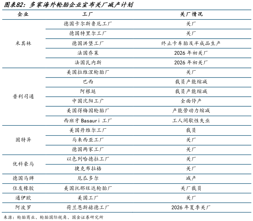 我想了解一下多家海外轮胎企业宣布关厂减产计划