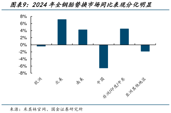 谁能回答2024年全钢胎替换市场同比表现分化明显