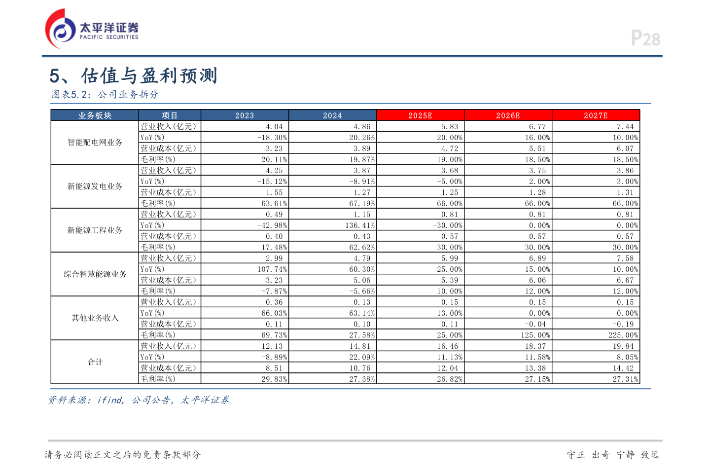 想关注一下5、估值与盈利预测