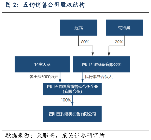 如何才能五钧销售公司股权结构