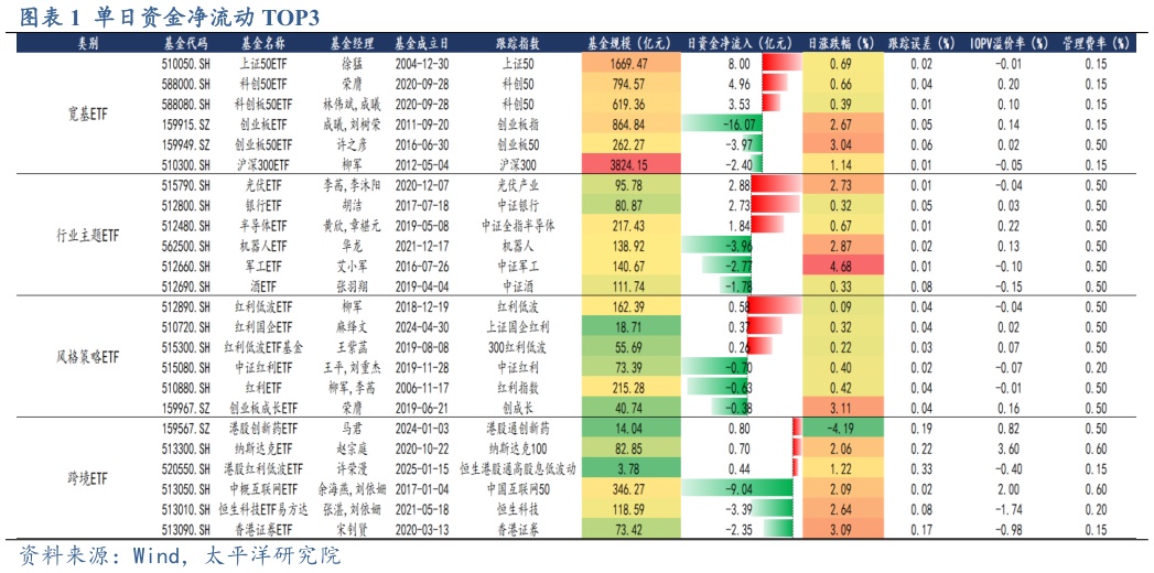 如何解释单日资金净流动 TOP3