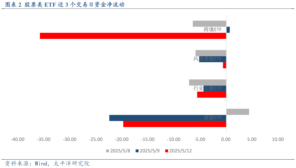 如何了解股票类 ETF 近 3 个交易日资金净流动
