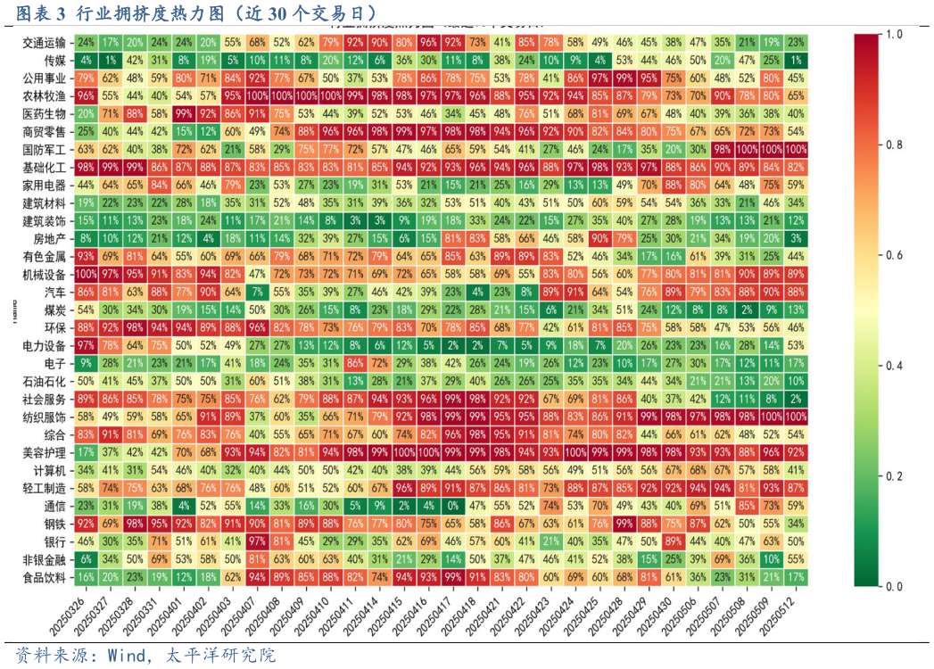 咨询下各位行业拥挤度热力图（近 30 个交易日）