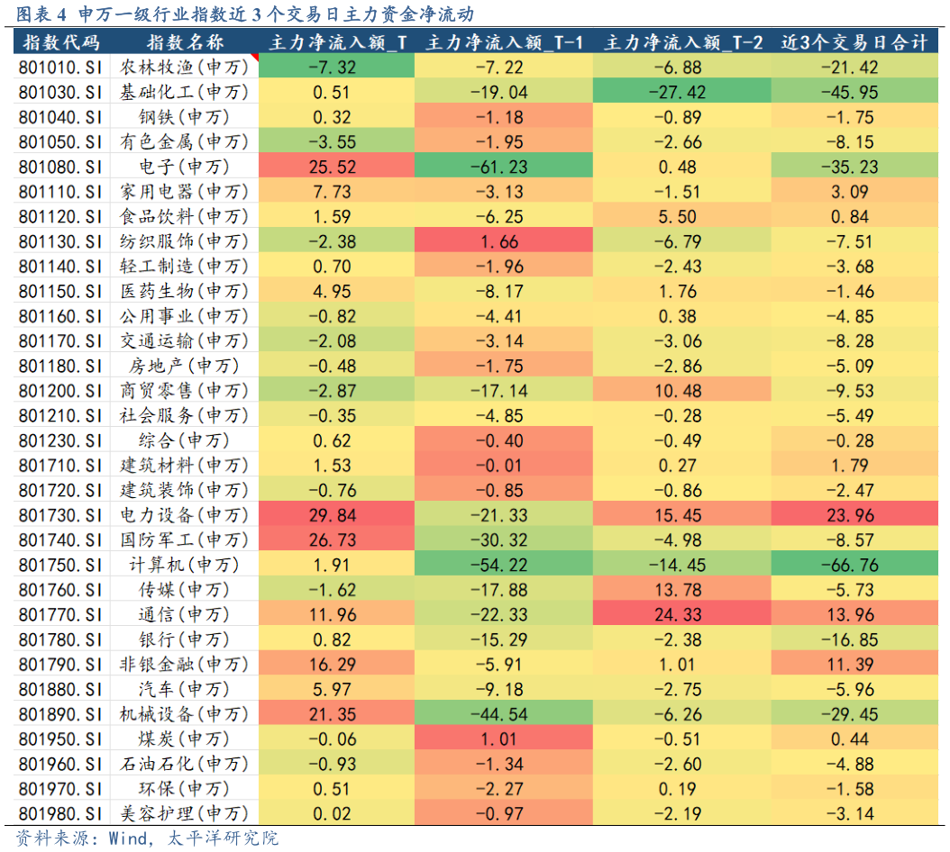 如何才能申万一级行业指数近 3 个交易日主力资金净流动