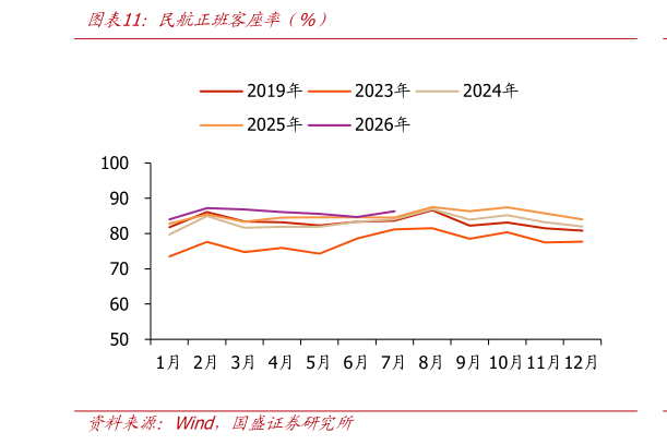 请问一下民航正班客座率（%）