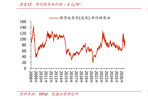 想关注一下布伦特原油价格（美元桶）