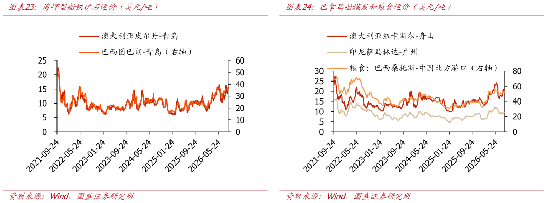 如何了解海岬型船铁矿石运价（美元吨） 中国:平均租船价格:好望角型船:BCI-C814（美元天） 巴拿马船煤炭和粮食运价（美元吨）