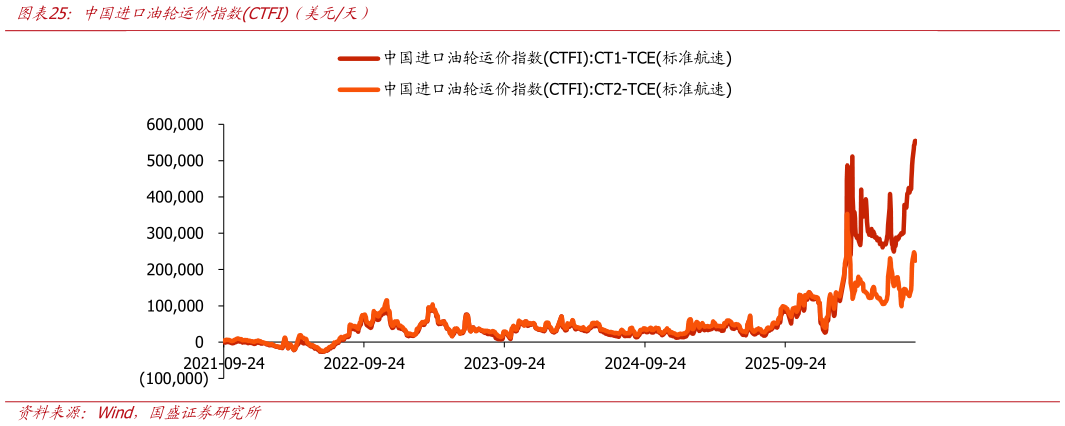 想问下各位网友中国进口油轮运价指数CTFI（美元天）