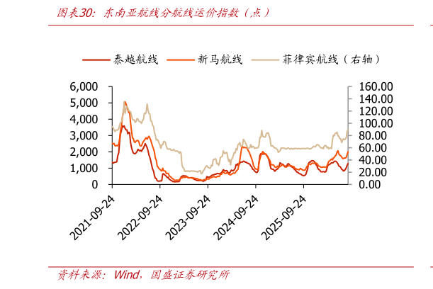 咨询大家东南亚航线分航线运价指数（点）