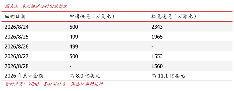 我想了解一下本周快递公司回购情况