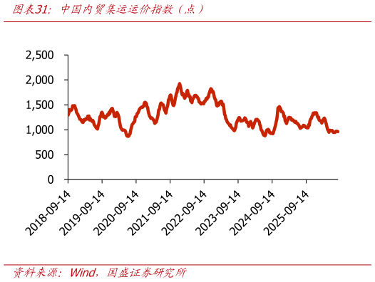谁能回答中国内贸集运运价指数（点）