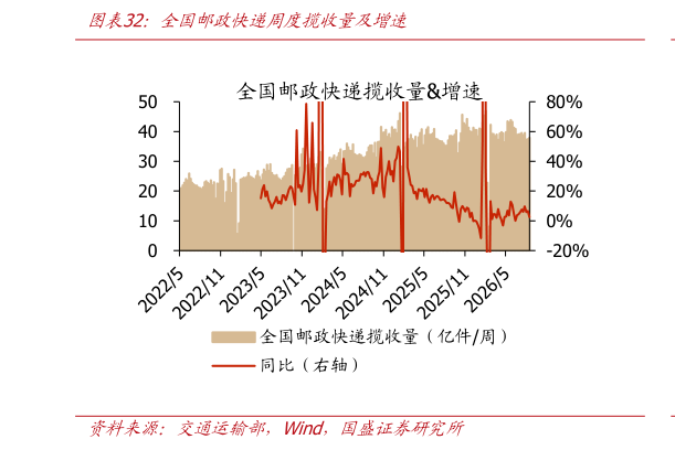 如何了解全国邮政快递周度揽收量及增速