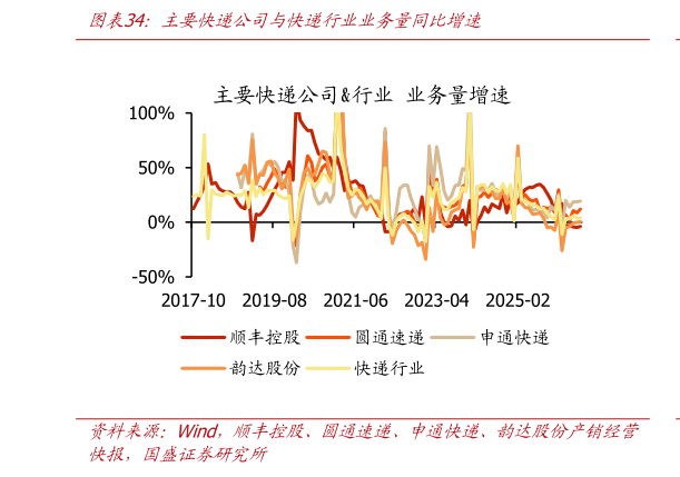 怎样理解主要快递公司与快递行业业务量同比增速