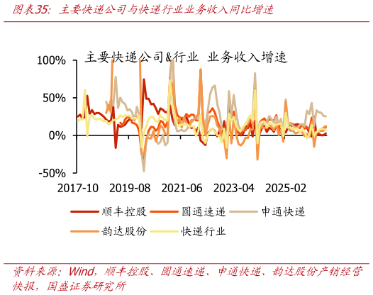我想了解一下主要快递公司与快递行业业务收入同比增速