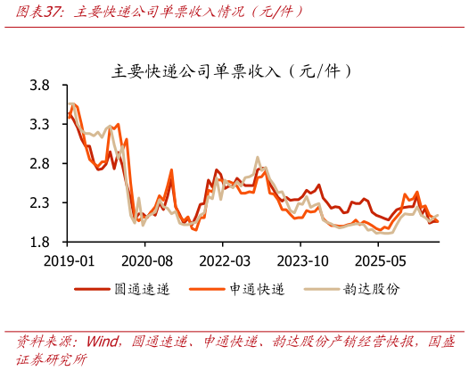 怎样理解主要快递公司单票收入情况（元件）