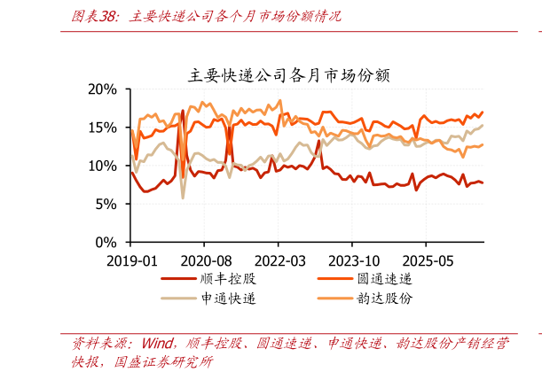 谁知道主要快递公司各个月市场份额情况