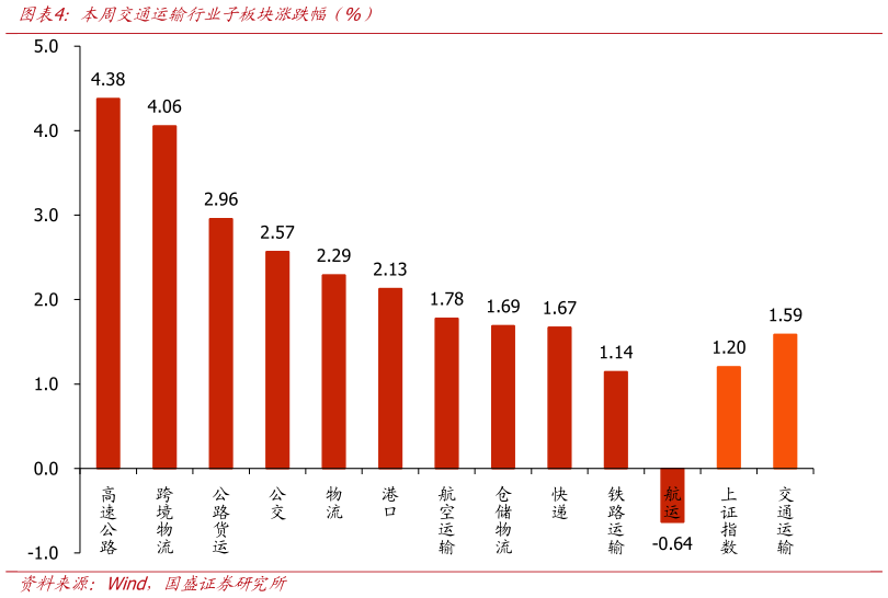 我想了解一下本周交通运输行业子板块涨跌幅（%）