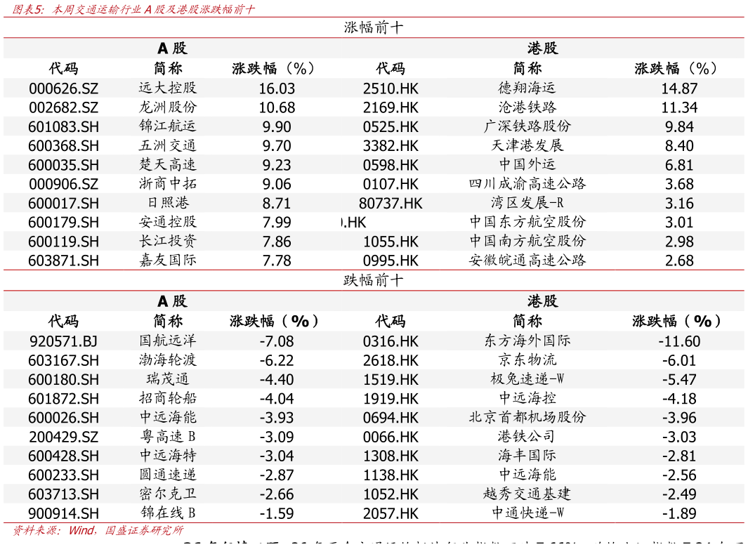 想关注一下本周交通运输行业A股及港股涨跌幅前十