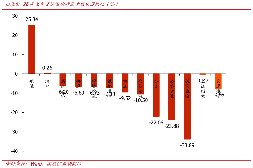 咨询下各位26年至今交通运输行业子板块涨跌幅（%）