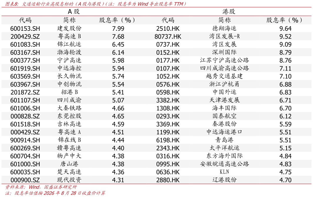 你知道交通运输行业高股息标的（A股与港股）（注：股息率为Wind导出股息率TTM）