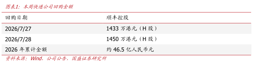 一起讨论下本周快递公司回购金额