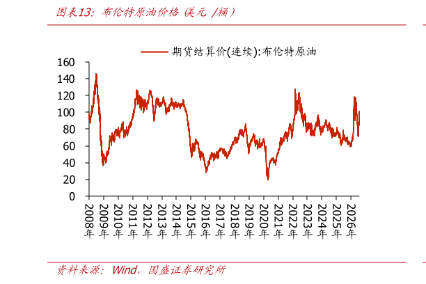 请问一下布伦特原油价格 美元 桶）