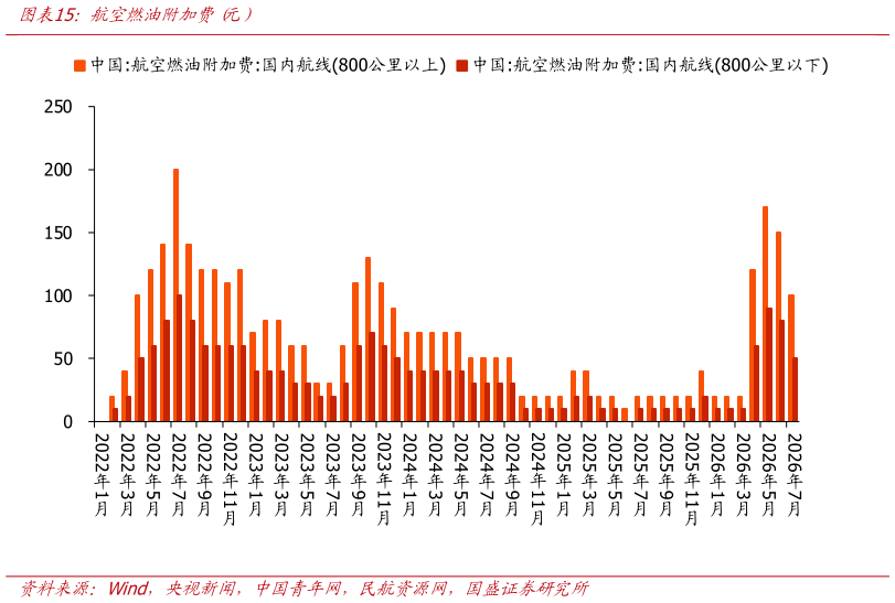 如何才能航空燃油附加费 元）