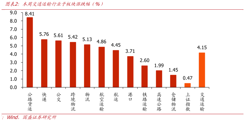 咨询下各位本周交通运输行业子板块涨跌幅  %）