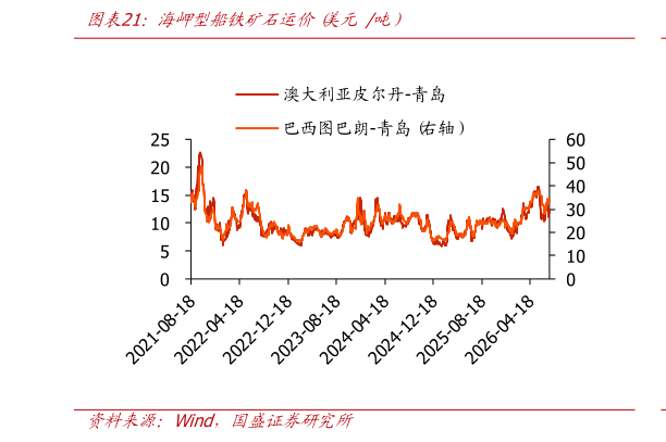 咨询下各位海岬型船铁矿石运价 美元 吨）