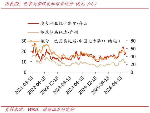 我想了解一下巴拿马船煤炭和粮食运价 美元 吨）