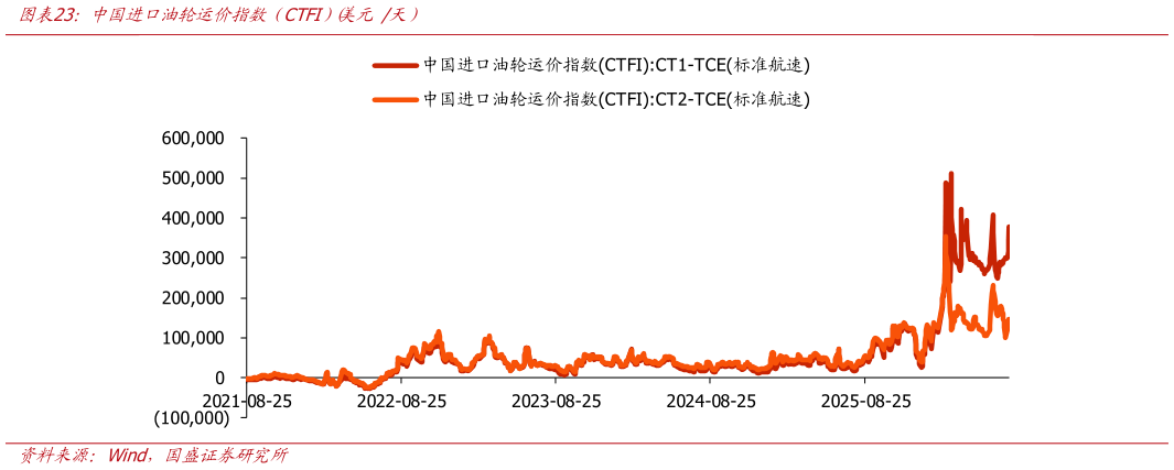 一起讨论下中国进口油轮运价指数  CTFI） 美元 天）