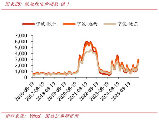 你知道欧地线运价指数 点）