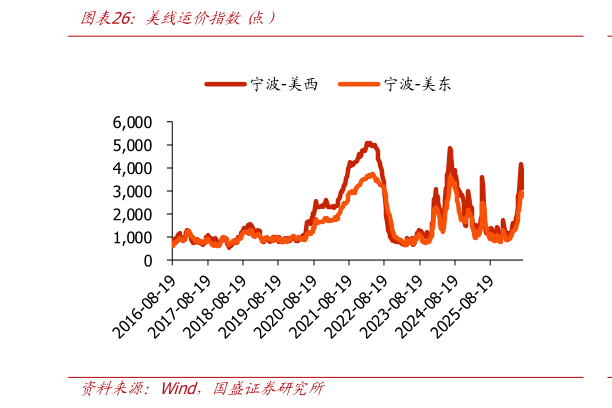 如何才能美线运价指数 点）