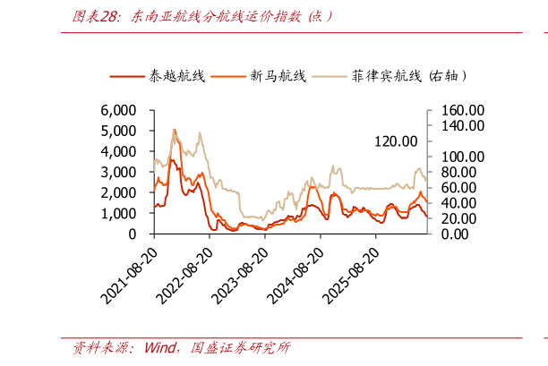 想问下各位网友东南亚航线分航线运价指数 点）