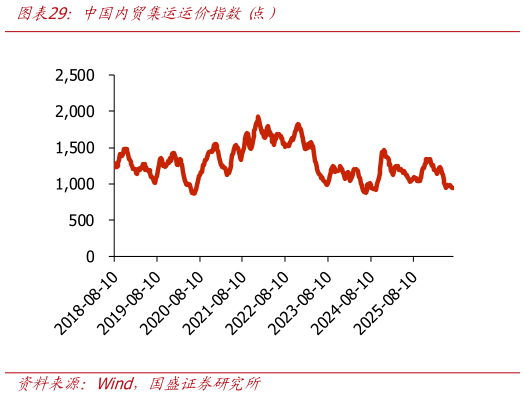 想关注一下中国内贸集运运价指数 点）