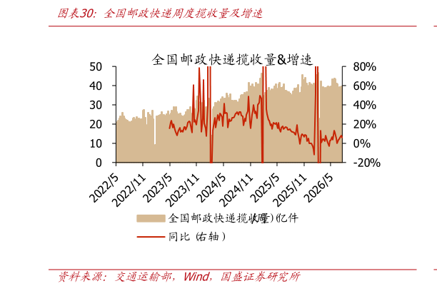 想问下各位网友全国邮政快递周度揽收量及增速