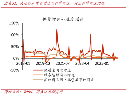 如何才能快递行业件量增速与社零增速、网上社零增速比较