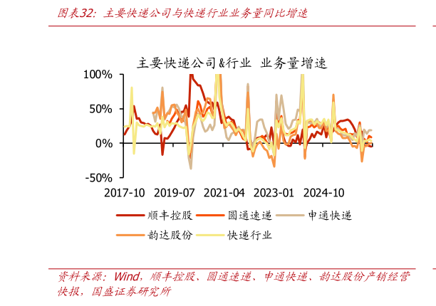 咨询大家主要快递公司与快递行业业务量同比增速