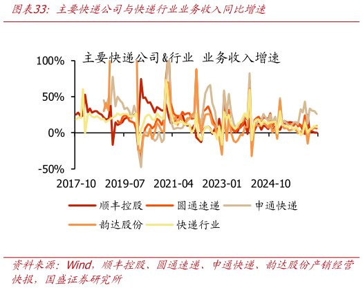 想关注一下主要快递公司与快递行业业务收入同比增速