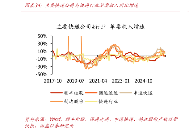 谁知道主要快递公司与快递行业单票收入同比增速