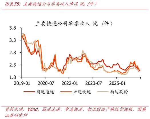 各位网友请教一下主要快递公司单票收入情况 元 件）