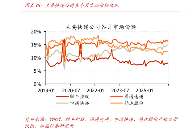 想问下各位网友主要快递公司各个月市场份额情况