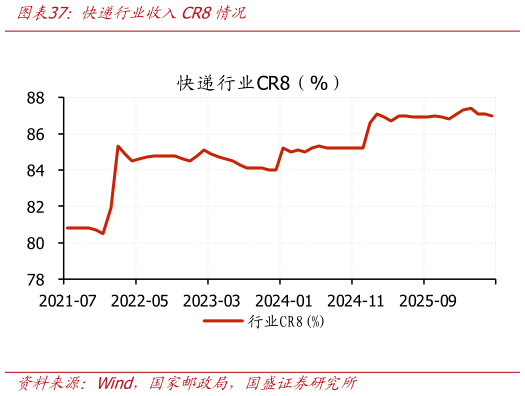想关注一下快递行业收入CR8情况