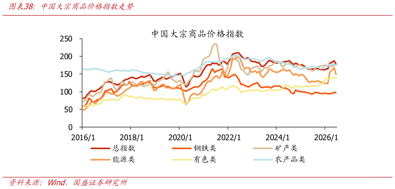 你知道中国大宗商品价格指数走势