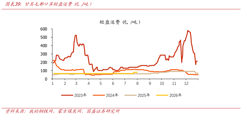 如何了解甘其毛都口岸短盘运费 元 吨）